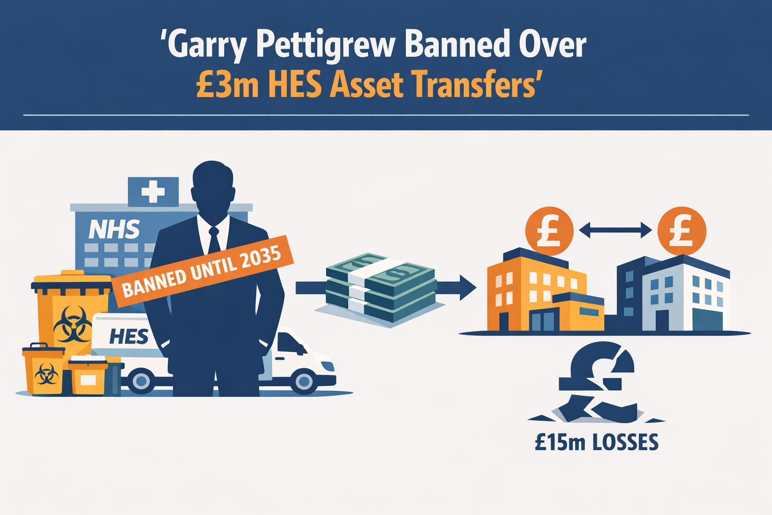 Garry Pettigrew Banned Over £3m HES Asset Transfers